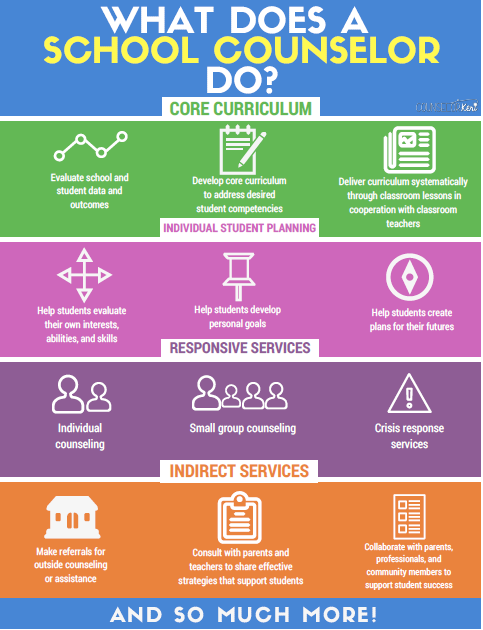 Infographic describing what is a school counselor. Infographic describing what is a school counselor.